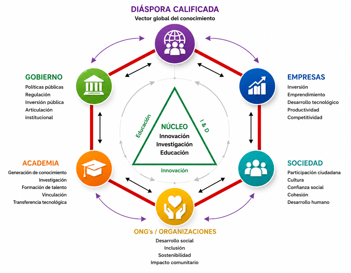 Diagrama del Polígono del Conocimiento con la diáspora calificada como vector global de circulación del conocimiento